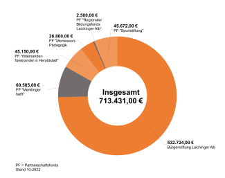 Stiftungsvermögen 10.2022