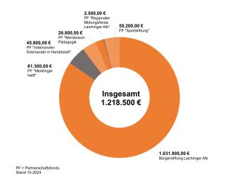 Spendenbarometer 10.2024
